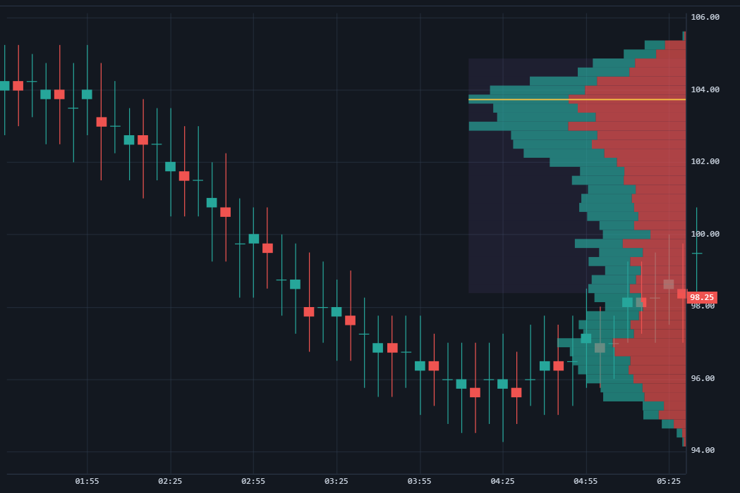 Volume profile with point of control and value area