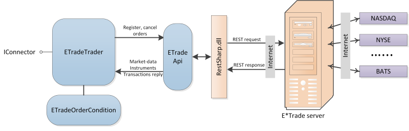 ETrade