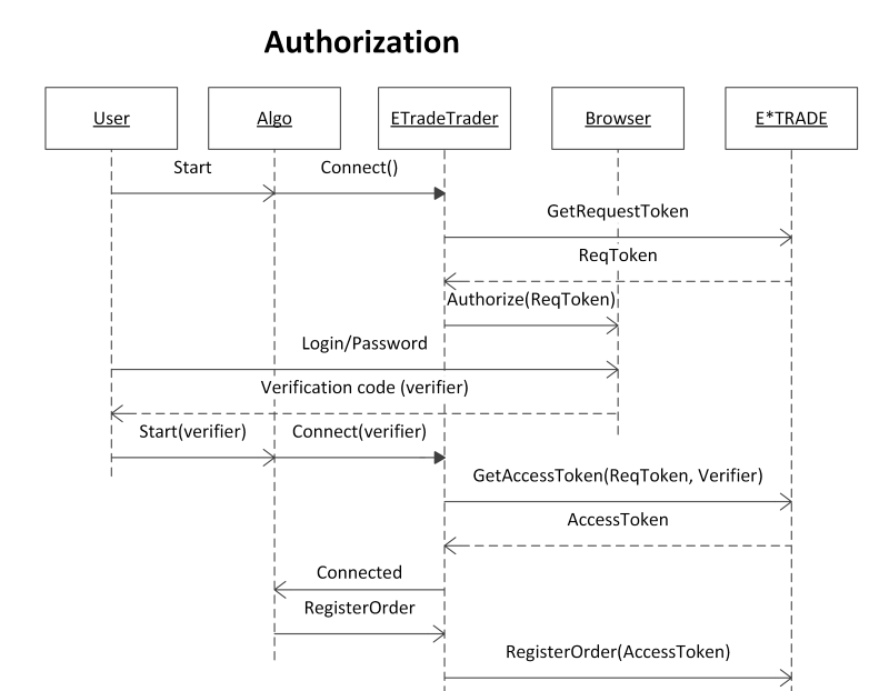 etrade authorization