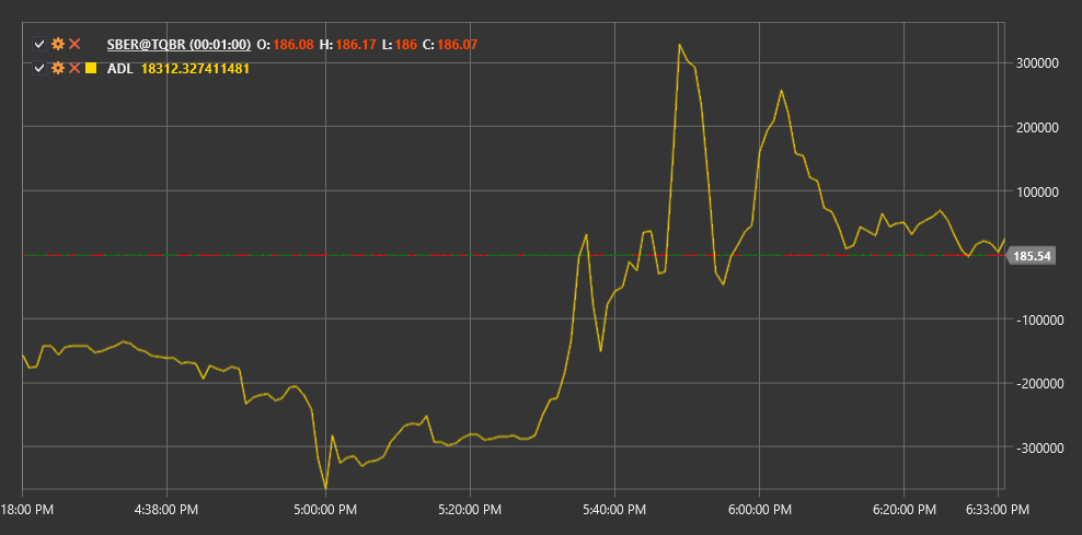 IndicatorAccumulationDistributionLine
