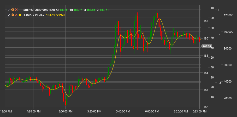 IndicatorT3MovingAverage
