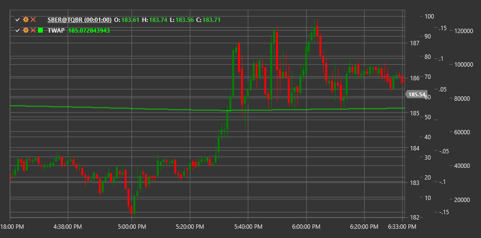 IndicatorTimeWeightedAveragePrice