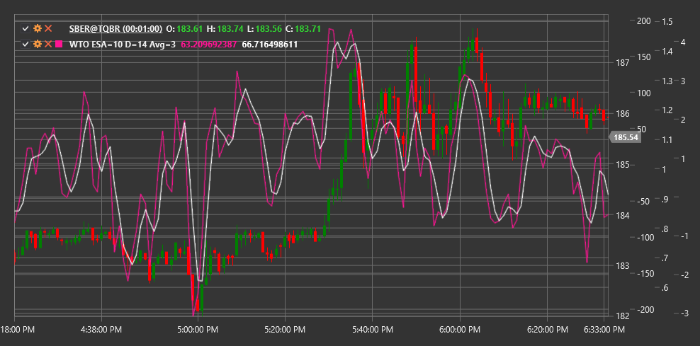 IndicatorWaveTrendOscillator