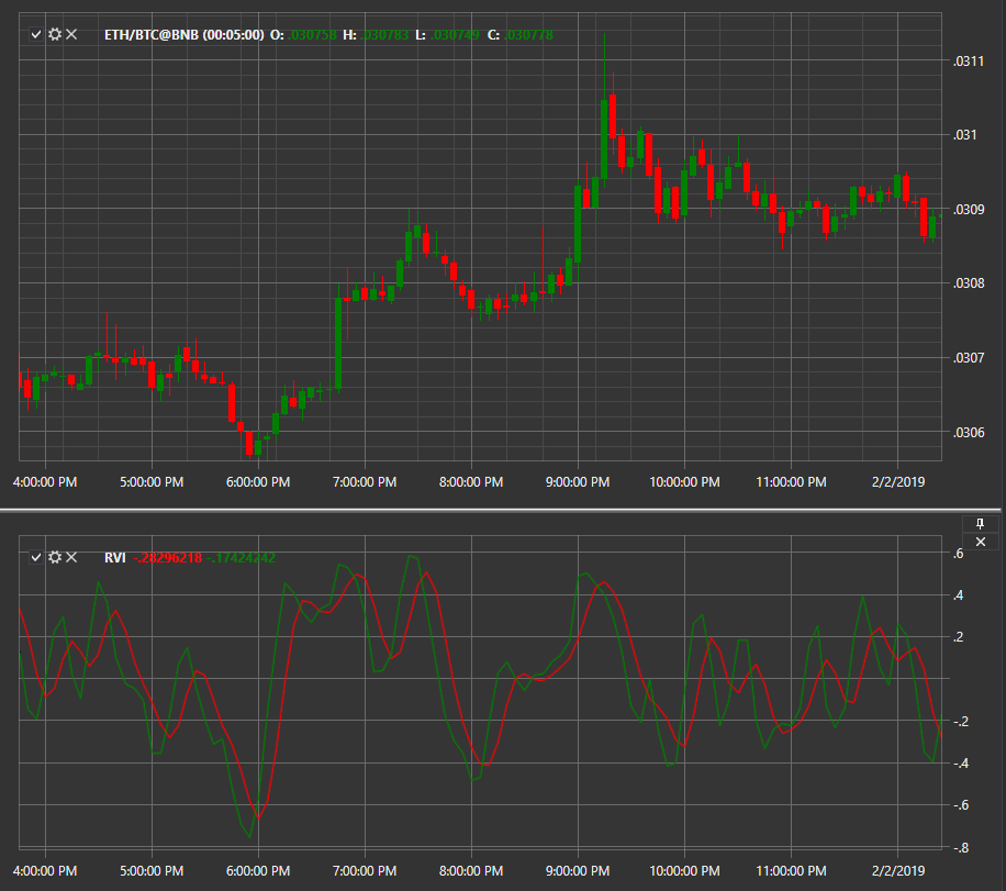 IndicatorRelativeVigorIndex