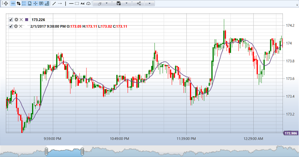 indicators chart