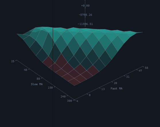 Optimization surface: the result as a landscape over two parameters