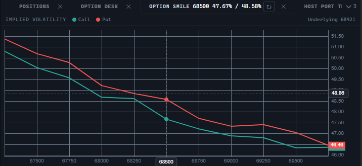 Volatility smile across the strikes of an option chain