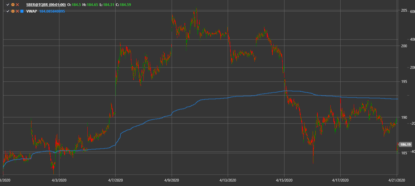 VWAP のチャート
