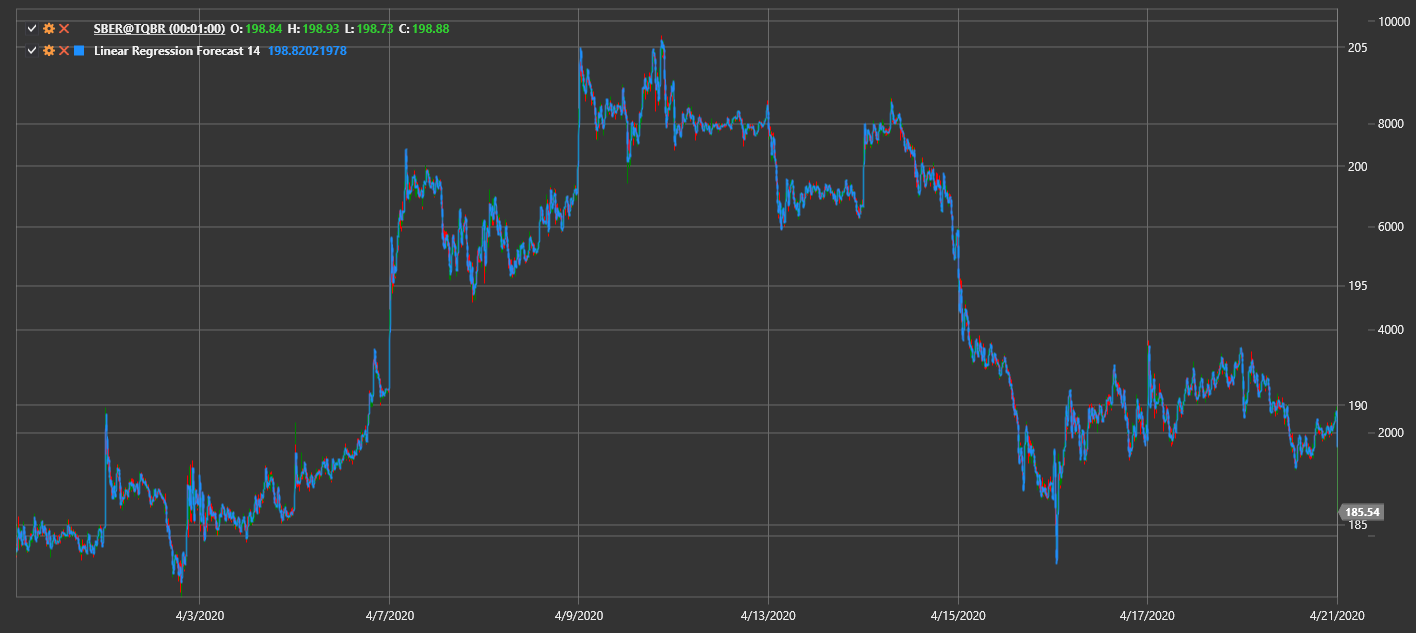Gráfico do indicador Previsão por regressão linear