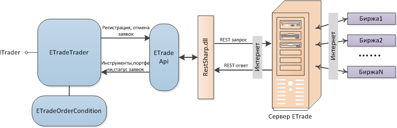 ETrade