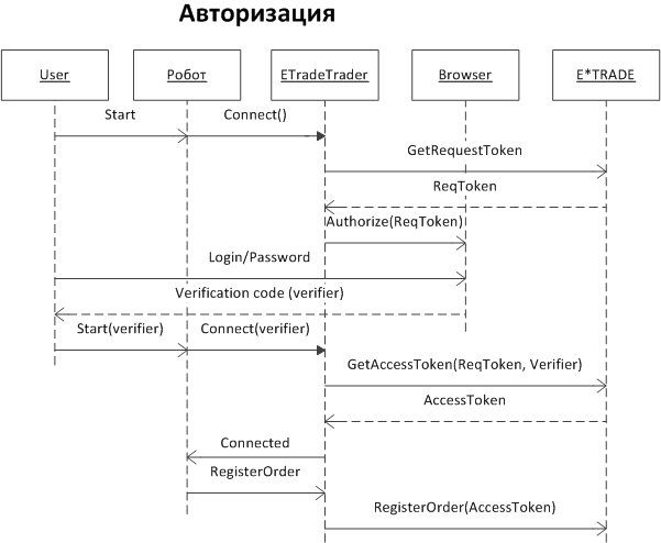 etrade authorization
