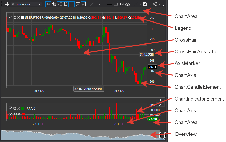 Gui ChartElements