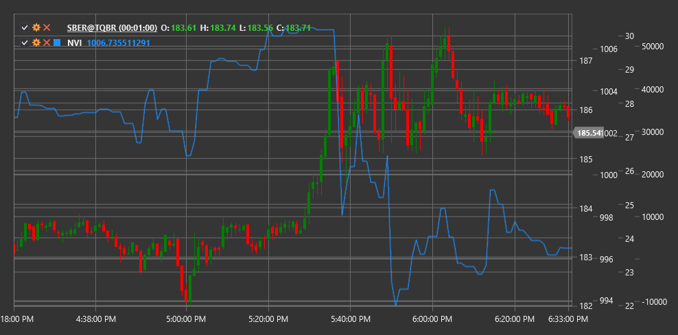 indicator_negative_volume_index