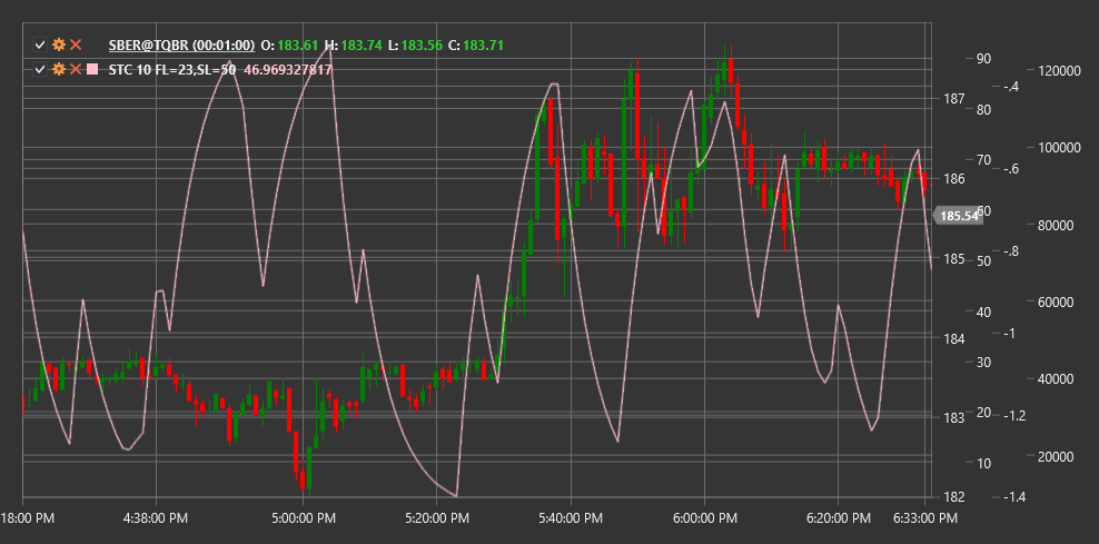 IndicatorSchaffTrendCycle