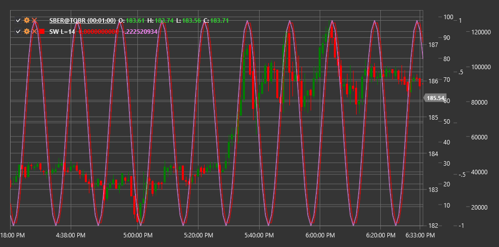 IndicatorSineWave