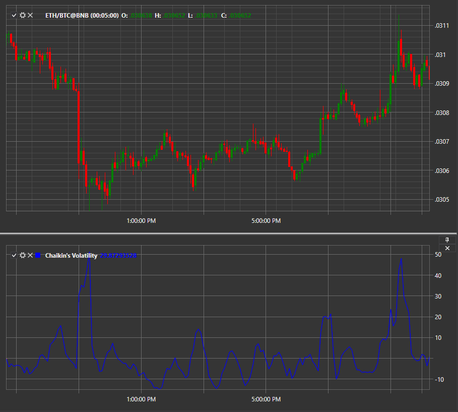 IndicatorChaikinVolatility
