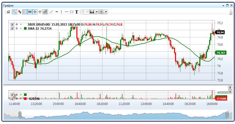indicators chart