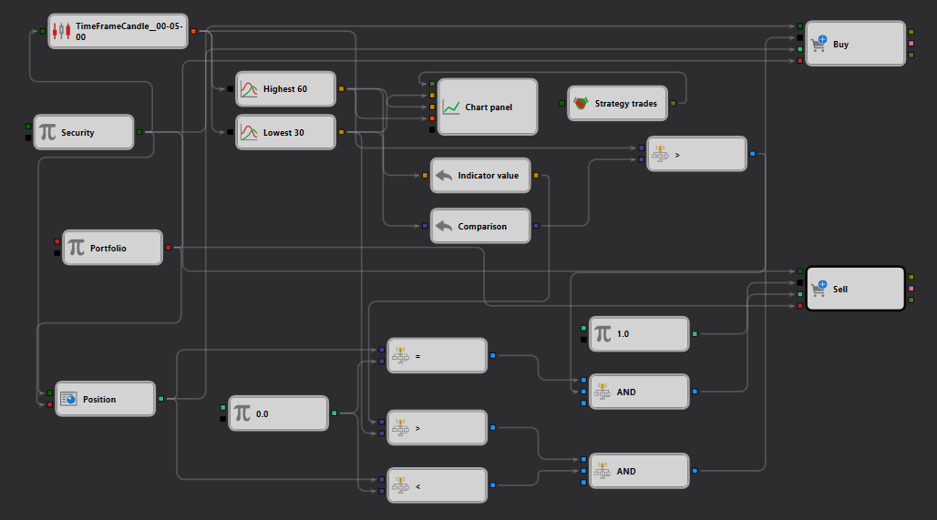 High Break Strategy Example in StockSharp Strategy Designer