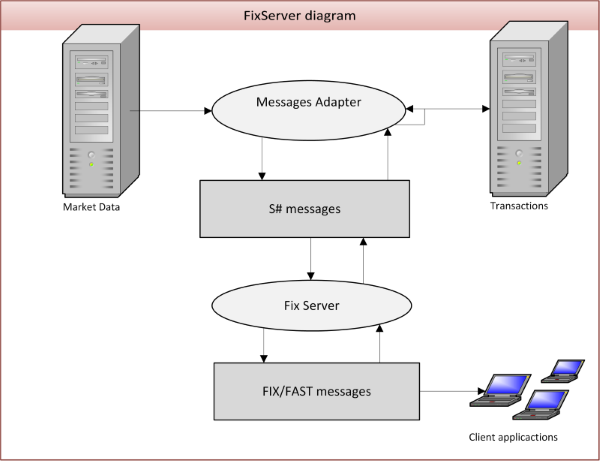 FixServer