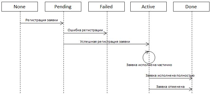 OrderStates