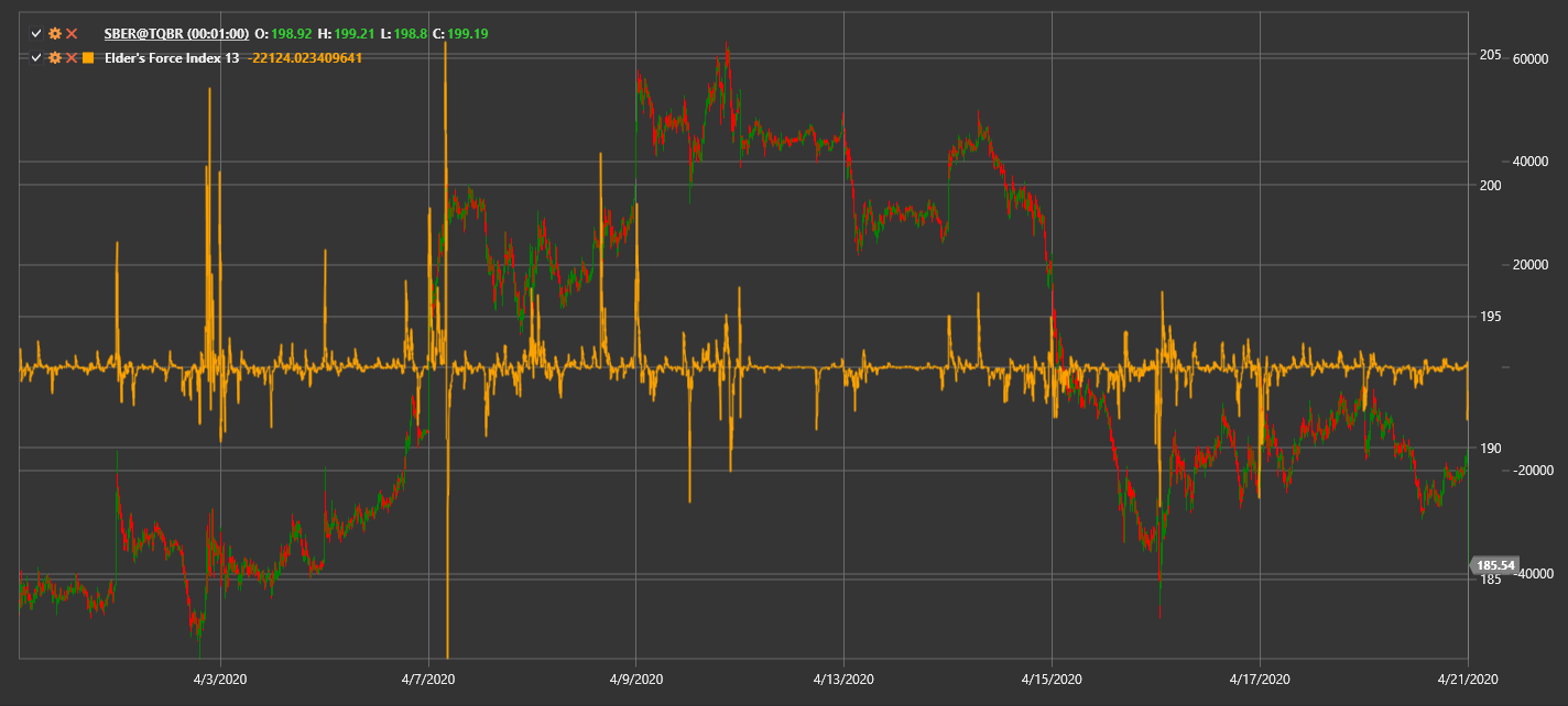 IndicatorElderForceIndex