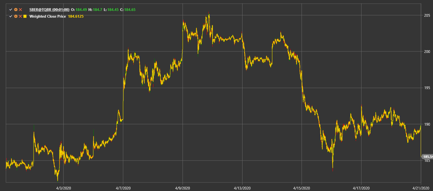 IndicatorWeightedClosePrice